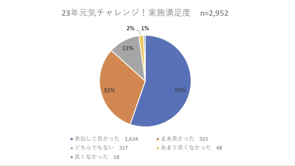 毎年新しい仕掛けを入れながら運動の定着を目指しています