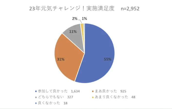 毎年新しい仕掛けを入れながら運動の定着を目指しています