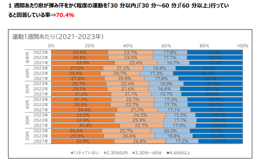 社員の健康リテラシーを土台に運動習慣の定着を支援！